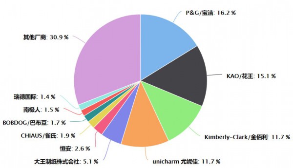 占据纸尿裤线上销售70%的TOP10玩家，到底都有谁？