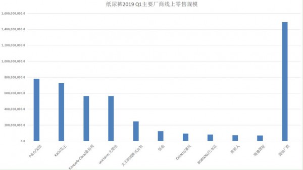 占据纸尿裤线上销售70%的TOP10玩家，到底都有谁？