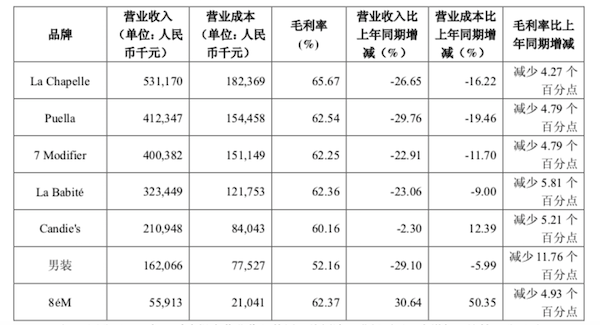 拉夏贝尔2019年一季度营收 净利均下滑 净关门店1887家