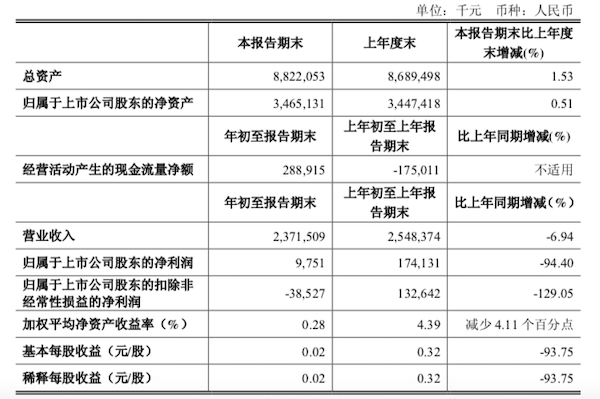 拉夏贝尔2019年一季度营收 净利均下滑 净关门店1887家