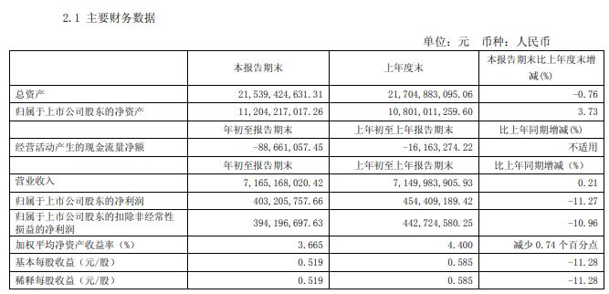 王府井一季度净利润同比减少11.27% 奥特莱斯营收增长