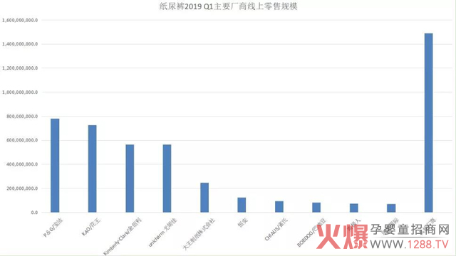 纸尿裤主要厂商线上零售规模.jpg