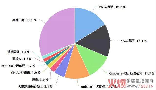 各纸尿裤厂商占比.jpg