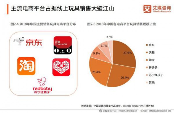 2019玩具电商市场报告：中国原创IP仍待培育，玩具租赁成新风口