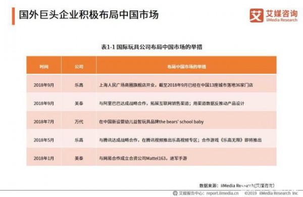 2019玩具电商市场报告：中国原创IP仍待培育，玩具租赁成新风口