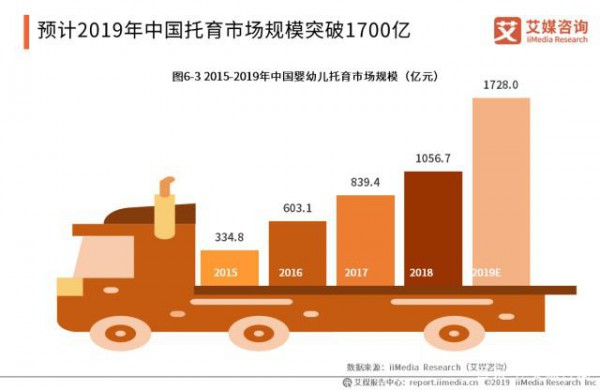 婴幼儿托育产业报告：19市场规模将破1700亿，学龄群体刺激托管服务