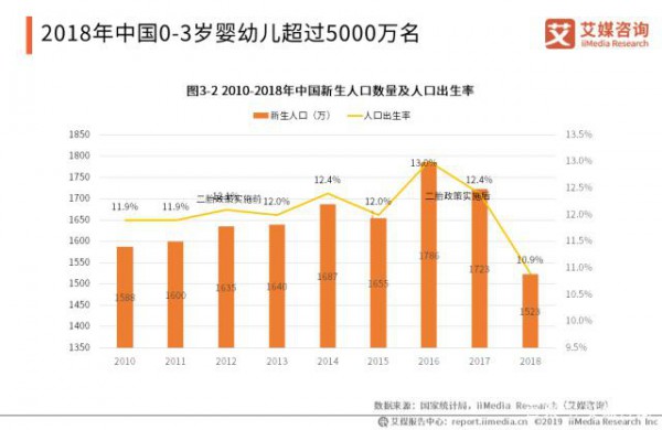 婴幼儿托育产业报告：19市场规模将破1700亿，学龄群体刺激托管服务