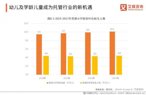 婴幼儿托育产业报告：19市场规模将破1700亿，学龄群体刺激托管服务