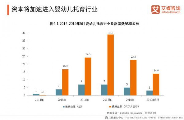 婴幼儿托育产业报告：19市场规模将破1700亿，学龄群体刺激托管服务