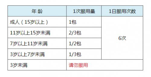 随时服用不用水？日本老牌护喉药龙角散 缓解喉咙炎症快速止咳