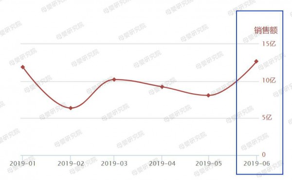 天天猫纸尿裤最新6月数据：业绩超12亿为上半年最高，这三大品牌单月销售破亿！