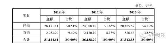 红星美羚冲刺A股：2018年销售3.14亿 毛利率下滑较大 44%收入来自前五大客户！