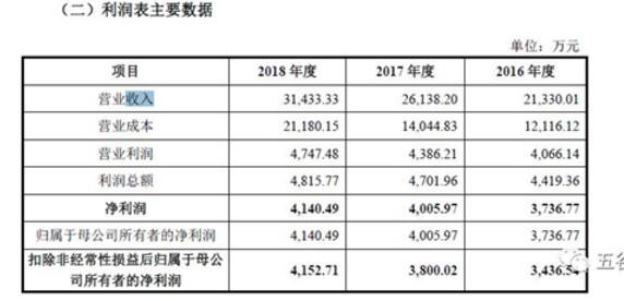 红星美羚冲刺A股：2018年销售3.14亿 毛利率下滑较大 44%收入来自前五大客户！