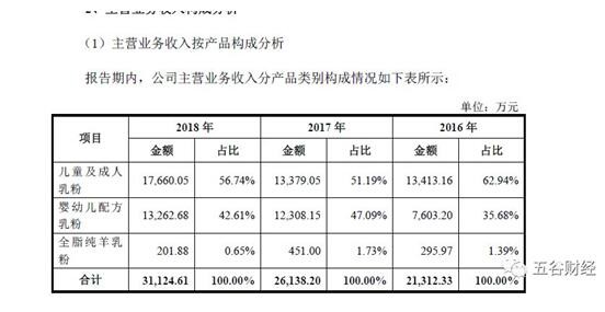 红星美羚冲刺A股：2018年销售3.14亿 毛利率下滑较大 44%收入来自前五大客户！